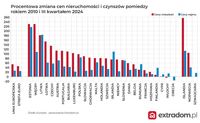 Procentowa zmiana cen nieruchomości i czynszów między rokiem 2010 a III kw. 2024