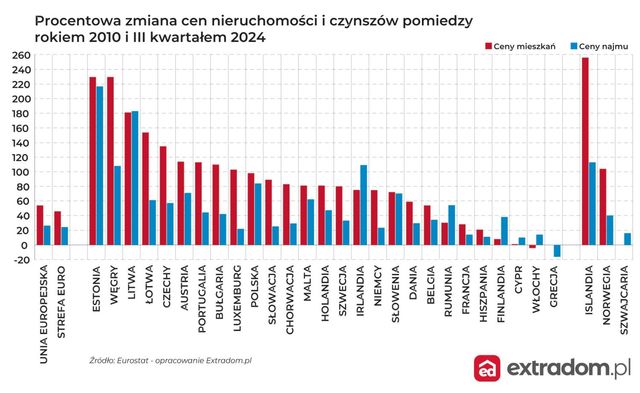 Ceny mieszkań w UE: Polska w czołówce państw z najdroższymi nieruchomościami