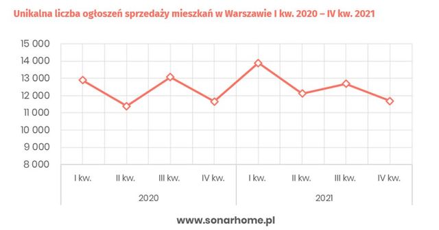 Ceny mieszkań w Warszawie: czy niższy popyt je obniży?