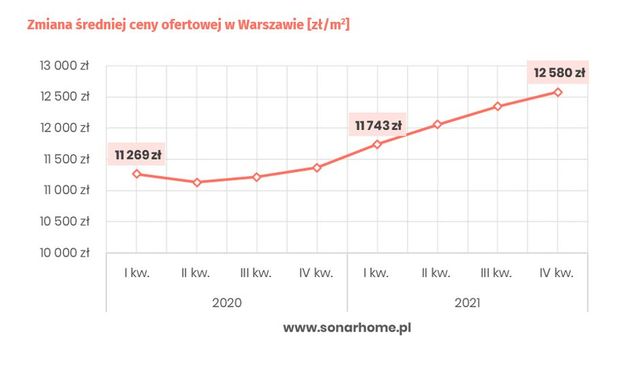 Ceny mieszkań w Warszawie: czy niższy popyt je obniży?