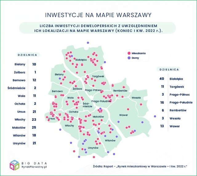 Ceny mieszkań w Warszawie rosną, a sprzedaż spada