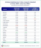 Zmiany średniej ceny mkw nowych mieszkań w IV kw. 2021 oraz I kw. 2022