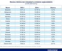 Roczna różnica cen mieszkań w mieście wojewódzkim