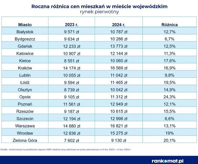 Ceny mieszkań w górę, a ubezpieczenia tanieją