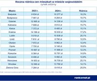 Roczna różnica cen mieszkań w mieście wojewódzkim - rynek wtórny