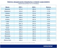 Najtańsze ubezpieczenie mieszkania