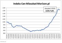 Indeks Cen Mieszkań Morizon.pl