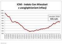 Indeks Cen Mieszkań z uwzględnieniem inflacji