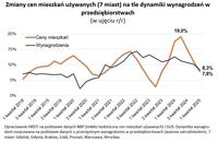 Zmiany cen mieszkań używanych (7 miast) na tle dynamiki wynagrodzeń w przedsiębiorstwach