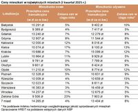 Ceny mieszkań w największych miastach (I kwartał 2025 r.)