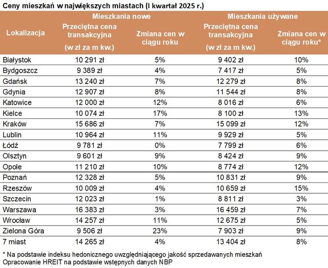 Ceny mieszkań wzrosły w ciągu roku o 7,8%