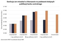 Ewolucja cen mieszkań w Warszawie na podstawie kolejnych publikacji banku centralnego