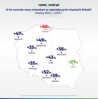 O ile wzrosły ceny mieszkań w największych miastach Polski?