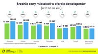 Średnie ceny mieszkań w ofercie deweloperów - grudzień 2022 vs sierpień 2023