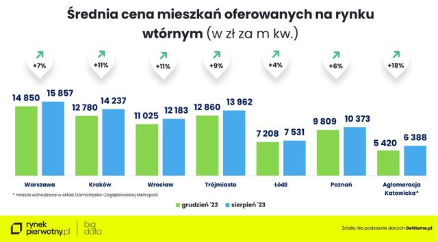 Ceny nowych mieszkań coraz wyższe