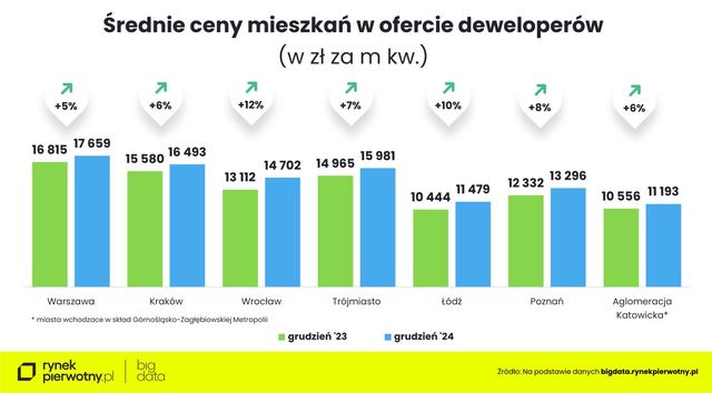 Ceny ofertowe nowych mieszkań 2024