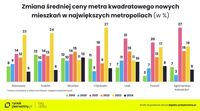 Zmiana średniej ceny mkw  nowych mieszkań w największych metropoliach