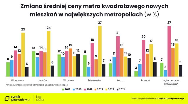 Ceny ofertowe nowych mieszkań 2024