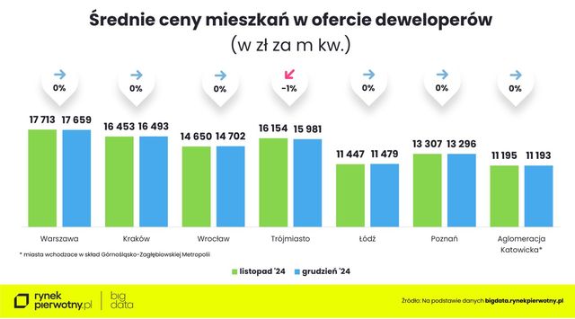 Ceny ofertowe nowych mieszkań 2024