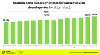 Średnia cena mieszkań w ofercie warszawskich deweloperów