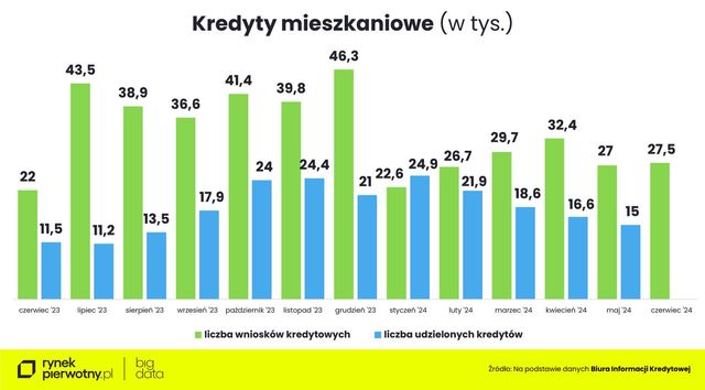 Ceny ofertowe nowych mieszkań w II kw. 2024