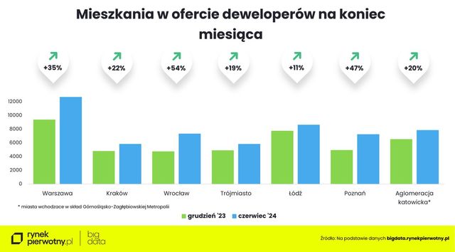 Ceny ofertowe nowych mieszkań w II kw. 2024