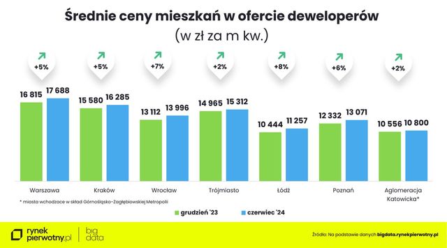 Ceny ofertowe nowych mieszkań w II kw. 2024