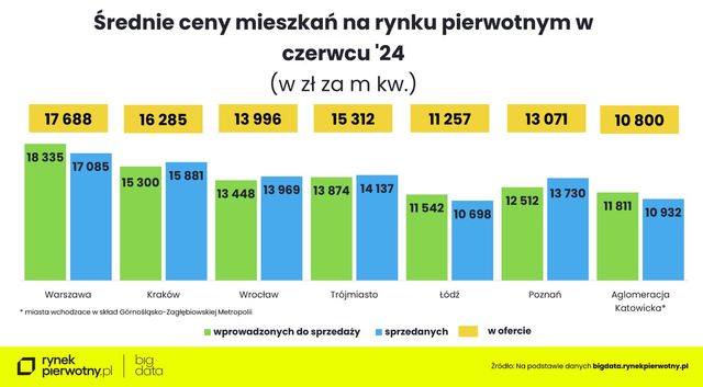 Ceny ofertowe nowych mieszkań w II kw. 2024