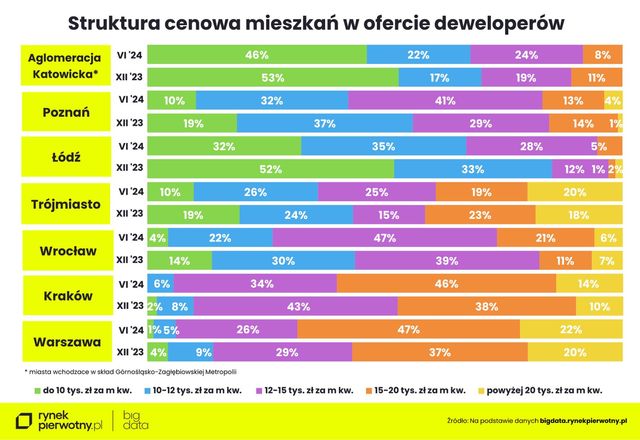 Ceny ofertowe nowych mieszkań w II kw. 2024