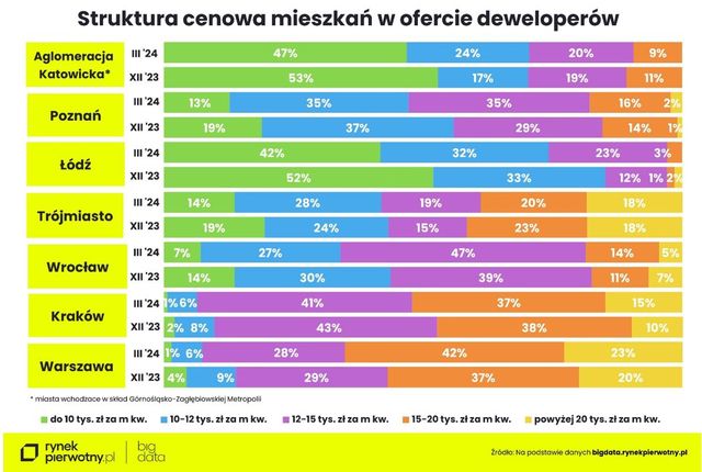 Ceny ofertowe nowych mieszkań w III 2024