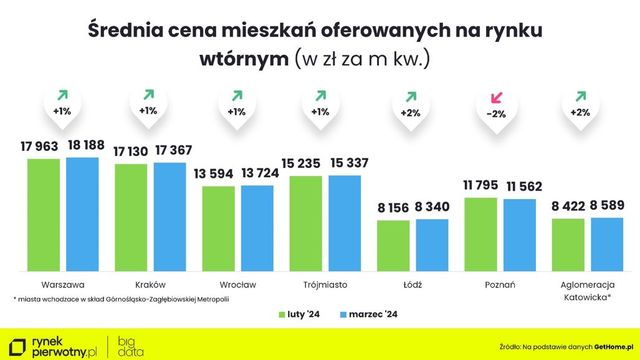 Ceny ofertowe nowych mieszkań w III 2024