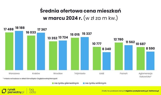 Ceny ofertowe nowych mieszkań w III 2024