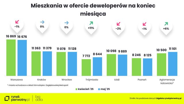 Ceny ofertowe nowych mieszkań w V 2025