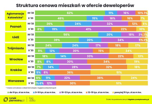 Ceny ofertowe nowych mieszkań w X 2023