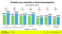 Średnie ceny mieszkań w ofercie deweloperów grudzień 2022 vs listopad 2023