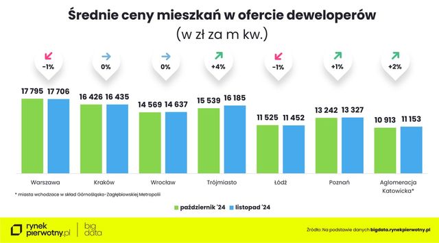 Ceny ofertowe nowych mieszkań w XI 2024