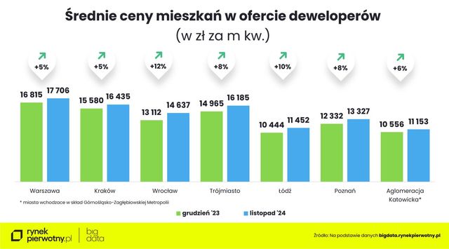 Ceny ofertowe nowych mieszkań w XI 2024