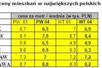 Czy ceny mieszkań w Polsce idą w dół?