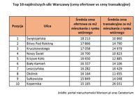Top 10 najdroższych ulic Warszawy (ceny ofertowe vs ceny transakcyjne)