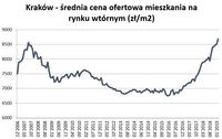 Kraków - średnia cena ofertowa mieszkania na rynku wtórnym 