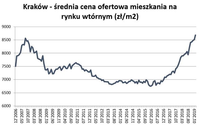 Ile za mieszkanie w Krakowie?