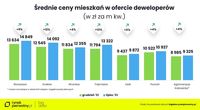 Średnie ceny mieszkań w ofercie deweloperów - lipiec 2023 vs grudzień 2022
