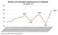 Zmiany cen mieszkań używanych na 7 miastach