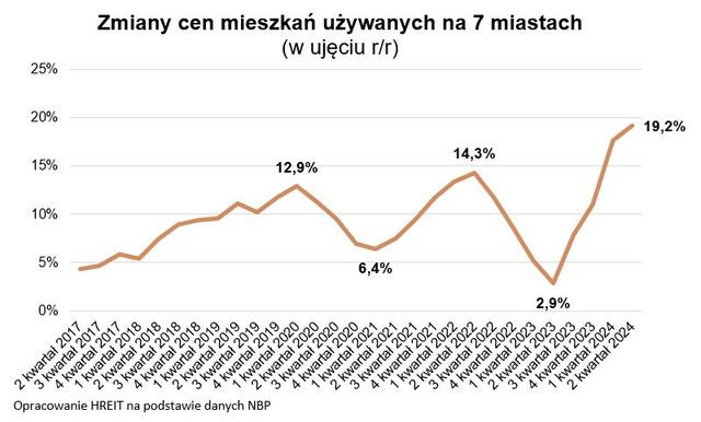 NBP: Ceny mieszkań o 19% wyższe r/r