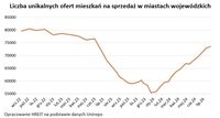 Liczba unikalnych ofert mieszkań na sprzedaż w miastach wojewódzkich