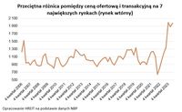 Przeciętna różnica pomiędzy ceną ofertową i transakcyjną na 7 największych rynkach (rynek wtórny)