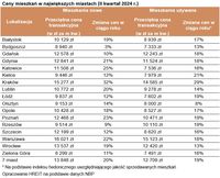 Ceny mieszkań w największych miastach (II kw. 2024 r.)