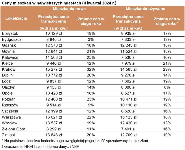 NBP: Ceny mieszkań o 19% wyższe r/r