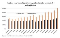 Średnie ceny transakcyjne i wynagrodzenia netto w miastach wojewódzkich