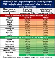 Prezentacja miast na prawach powiatu z najwyższą i najniższą ceną za 1 mkw. lokalu (2017)